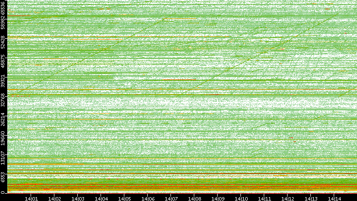 Dest. Port vs. Time