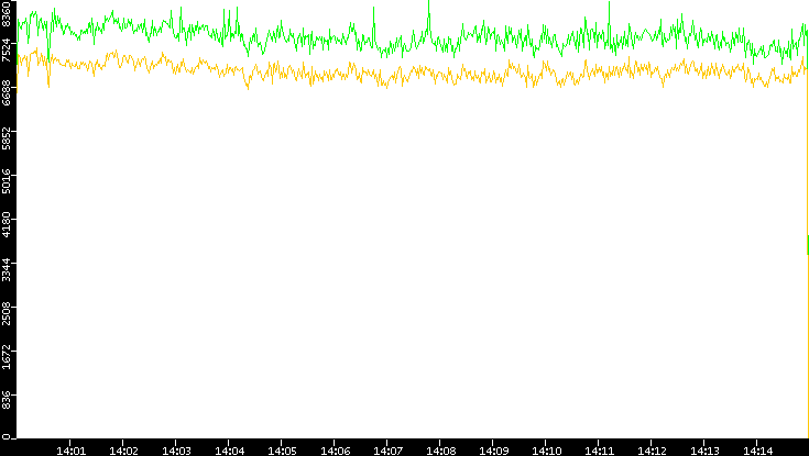 Entropy of Port vs. Time