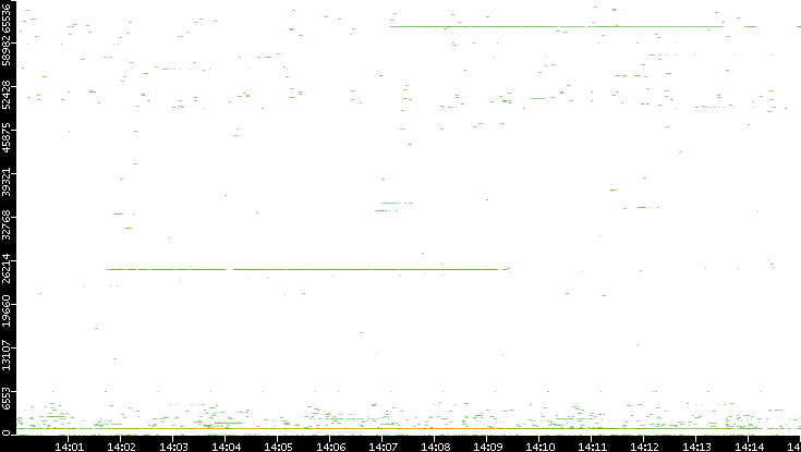 Src. Port vs. Time