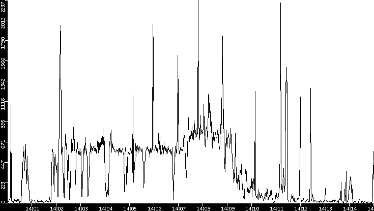 Throughput vs. Time