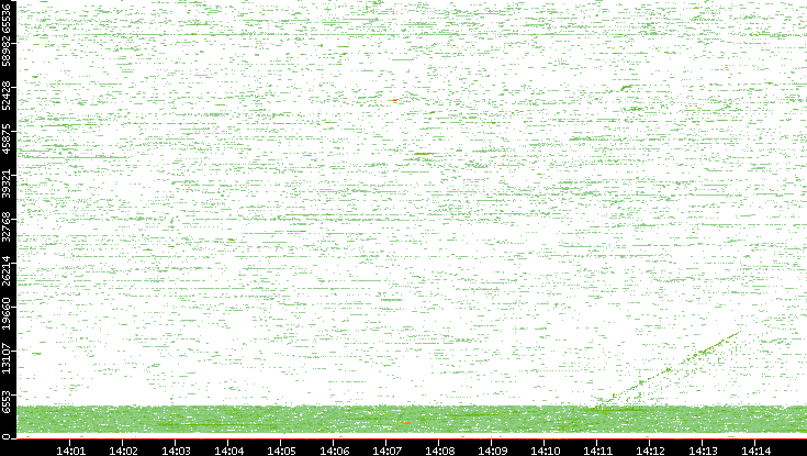 Dest. Port vs. Time