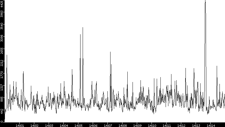 Throughput vs. Time