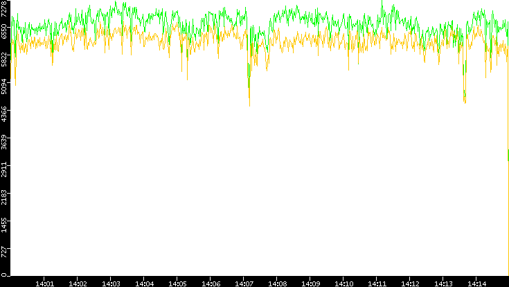 Entropy of Port vs. Time