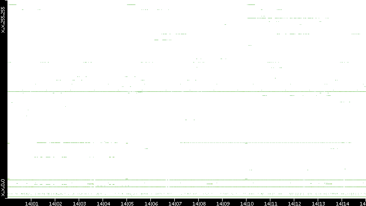 Src. IP vs. Time