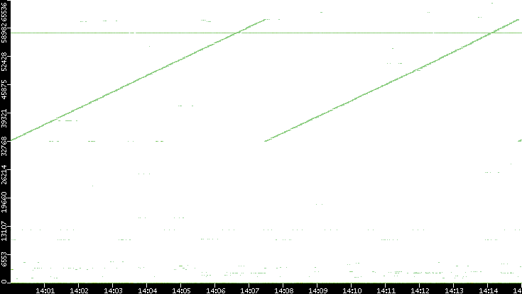 Src. Port vs. Time