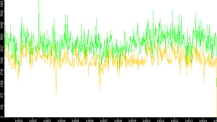 Entropy of Port vs. Time