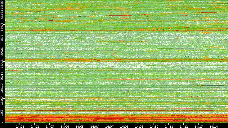 Dest. Port vs. Time