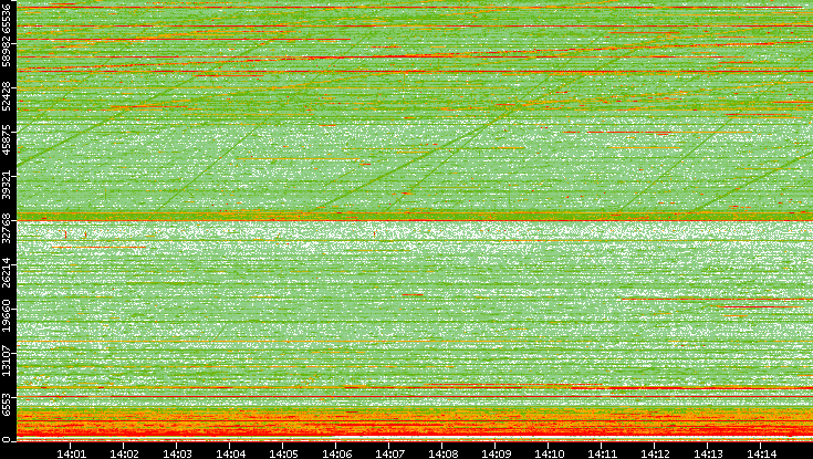 Src. Port vs. Time