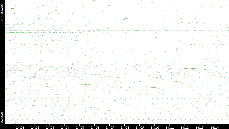 Dest. IP vs. Time