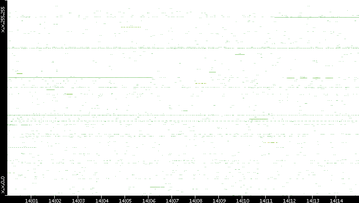 Src. IP vs. Time