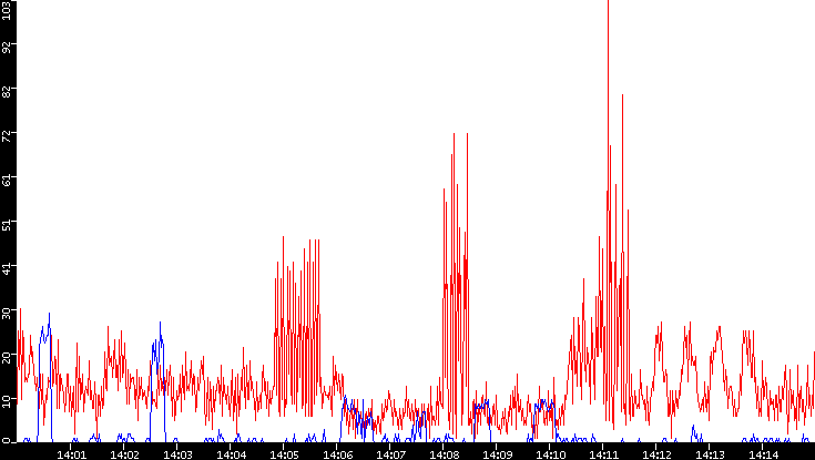 Nb. of Packets vs. Time