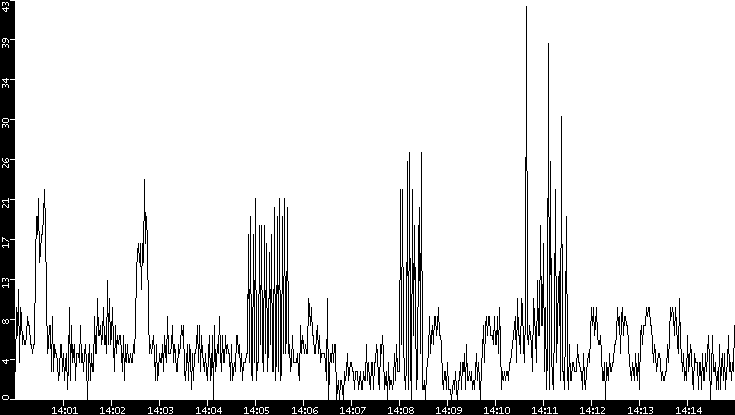 Throughput vs. Time