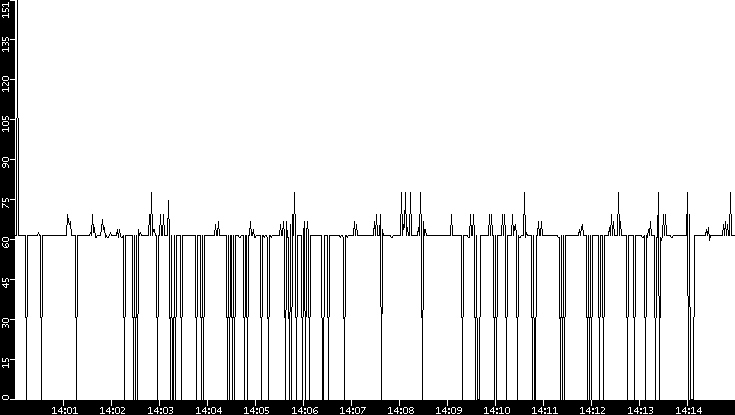 Average Packet Size vs. Time