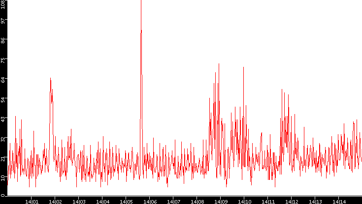 Nb. of Packets vs. Time