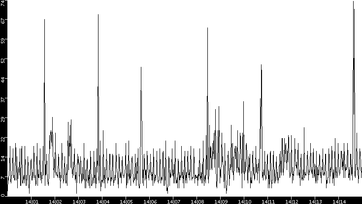 Throughput vs. Time