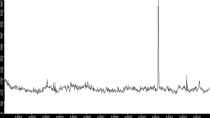 Throughput vs. Time