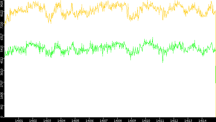 Entropy of Port vs. Time