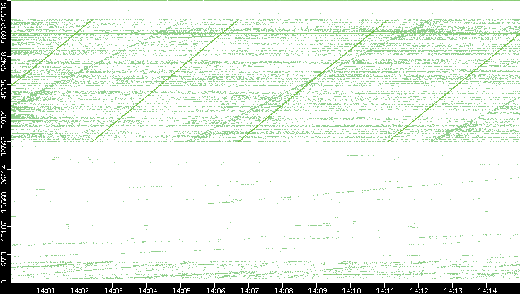 Dest. Port vs. Time