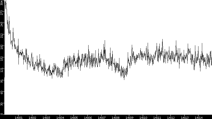 Throughput vs. Time