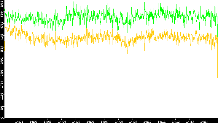 Entropy of Port vs. Time