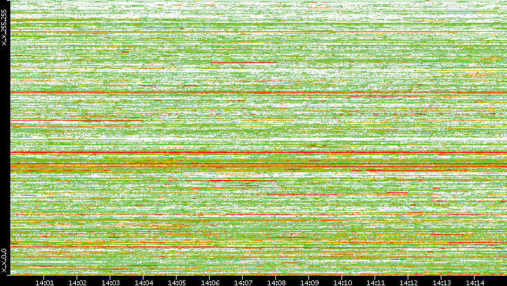 Dest. IP vs. Time