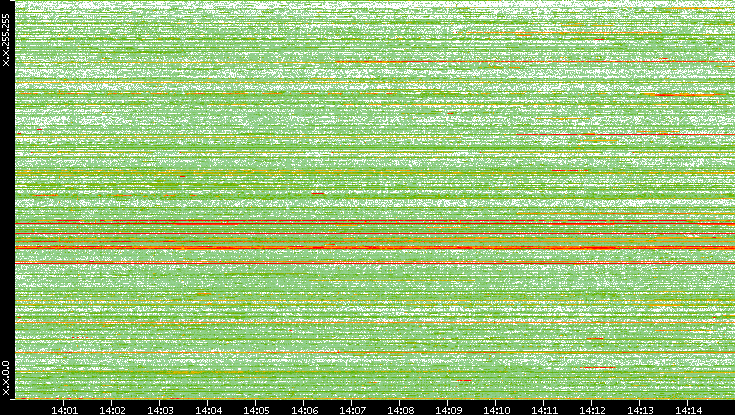 Dest. IP vs. Time