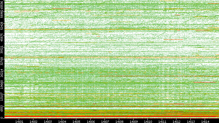 Dest. Port vs. Time