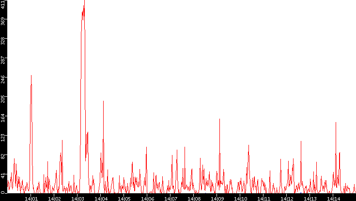 Nb. of Packets vs. Time