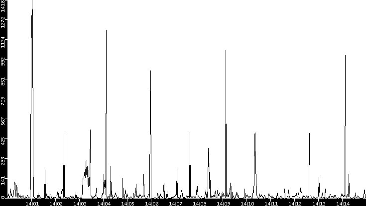 Throughput vs. Time