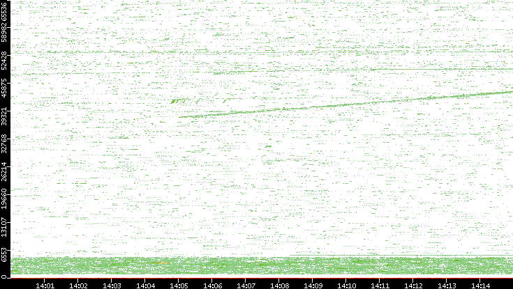 Src. Port vs. Time