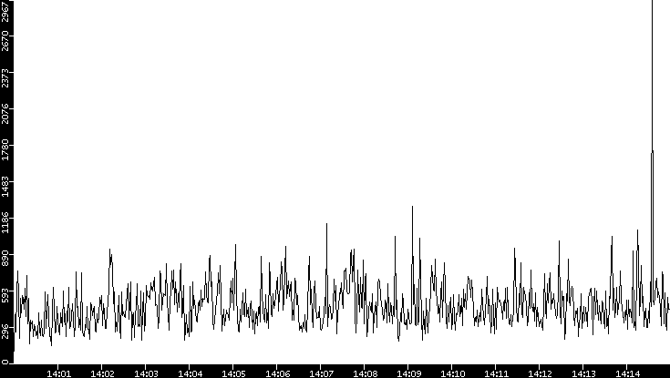 Throughput vs. Time