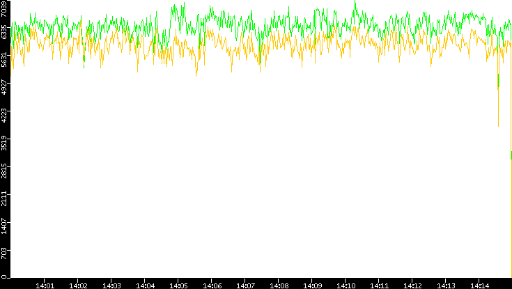 Entropy of Port vs. Time