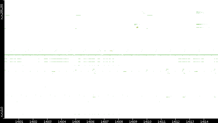 Src. IP vs. Time