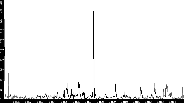 Throughput vs. Time