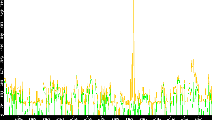 Entropy of Port vs. Time