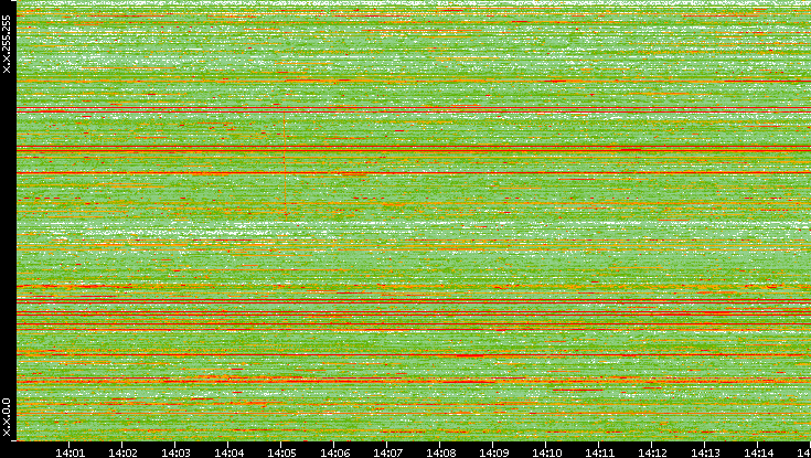 Dest. IP vs. Time