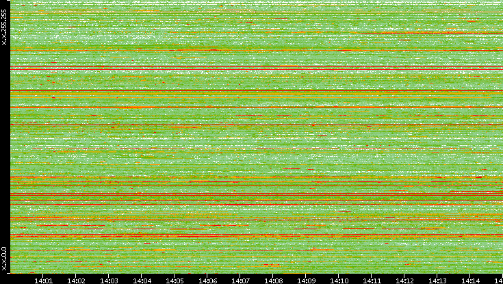 Src. IP vs. Time