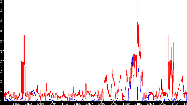 Nb. of Packets vs. Time