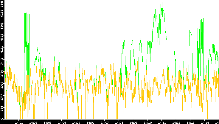 Entropy of Port vs. Time