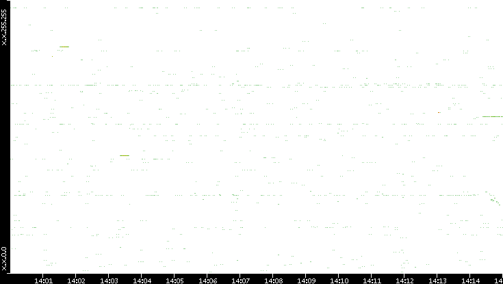 Src. IP vs. Time