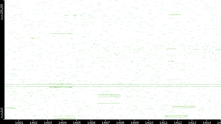 Dest. IP vs. Time