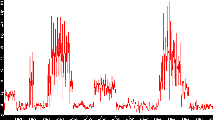 Nb. of Packets vs. Time