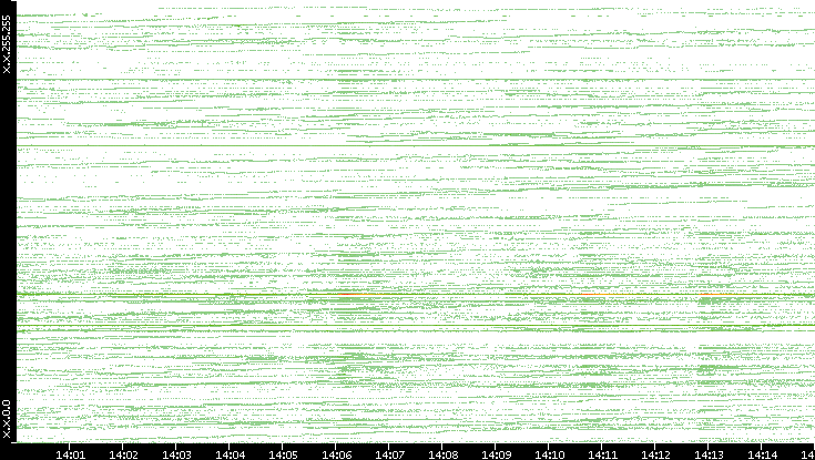 Dest. IP vs. Time