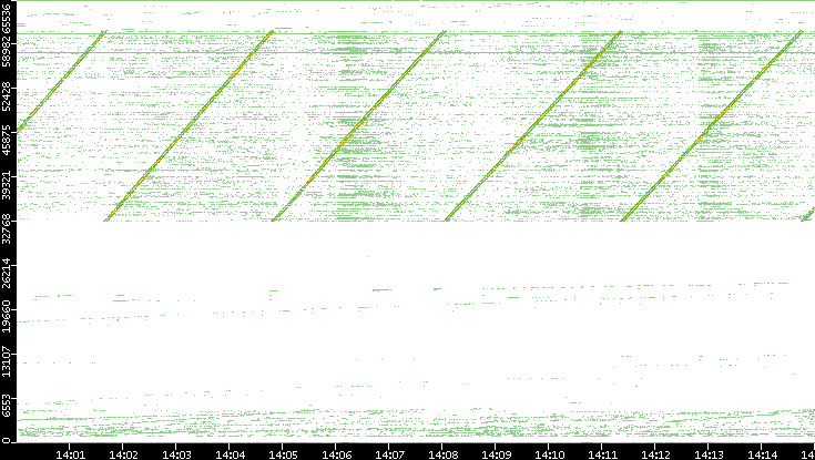 Src. Port vs. Time