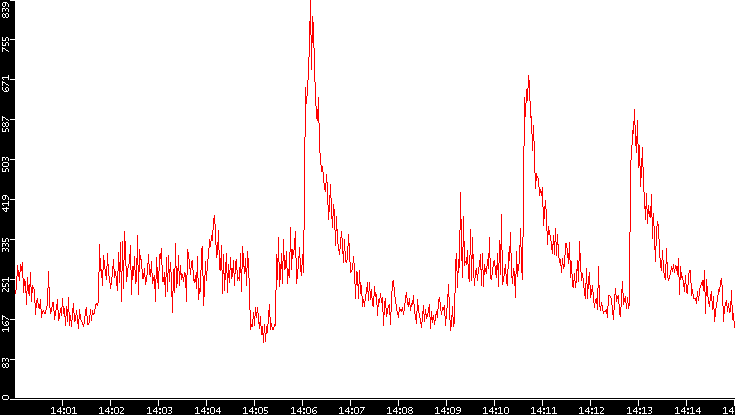 Nb. of Packets vs. Time