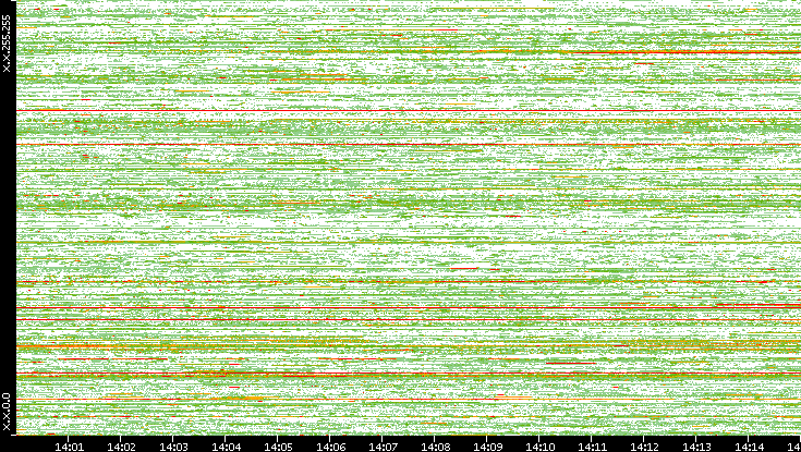 Src. IP vs. Time