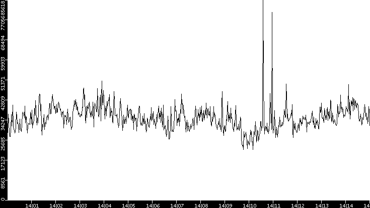 Throughput vs. Time