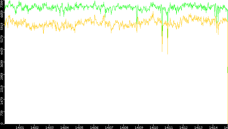 Entropy of Port vs. Time