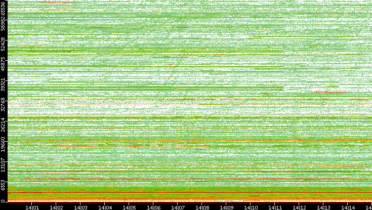 Dest. Port vs. Time