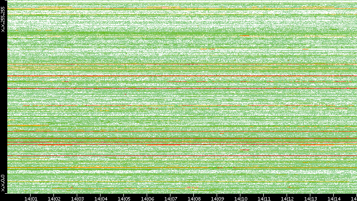 Src. IP vs. Time